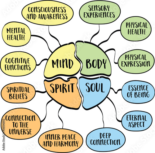mind, body, spirit, soul and you, holistic concept that encompasses the various aspects of human existence and well-being, vector mind map