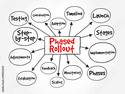 Phased Rollout is a hardware or software migration method that involves incrementally implementing a new system, mind map text concept background