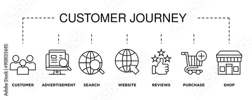 Customer journey banner web icon vector illustration concept of customer buying decision process with icon of customer, advertisement, search, website, reviews, purchase and shop