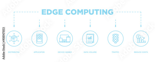 Edge computing banner web icon vector illustration concept with icon of distributed computing, application, device nodes, data volume, traffic and reduce costs