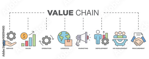 Value chain banner web icon vector illustration concept with icon of service, sales, operation, logistics, marketing, development, hr management, procurement