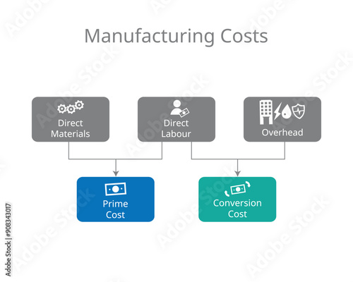 prime cost and conversion cost for direct material, labor cost, manufacturing overhead