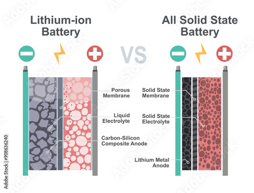 solid state battery vs lithium ion battery diagram show material technology working for ev car isolated cartoon