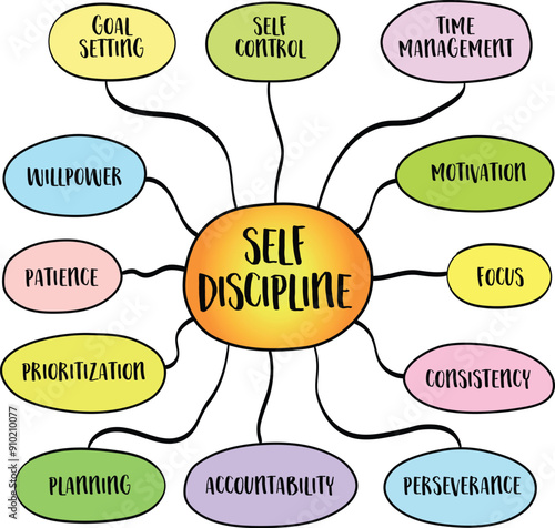 Self discipline, the ability to control one emotions, behavior, and desires in the face of external demands, to achieve a higher goal. Vector mind map sketch.