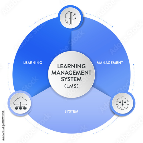 LMS or Learning Management System model infographic diagram chart banner template vector for presentation has learning, management and system. Acronym illustration. Education learning programs concept