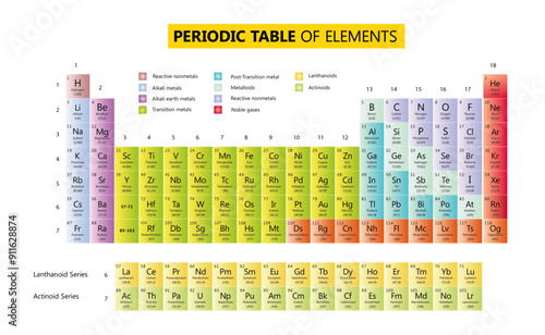 Periodic Table of Elements