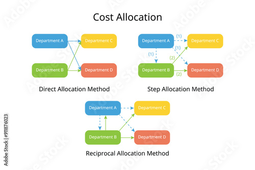 Cost allocation for indirect cost for direct allocation method, step allocation, Reciprocal Method