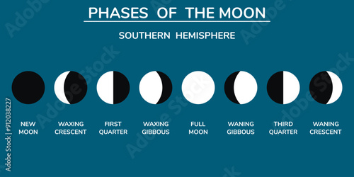 The Phases of the Moon. Southern hemisphere. Background. Education. Science. School. Vector illustration.