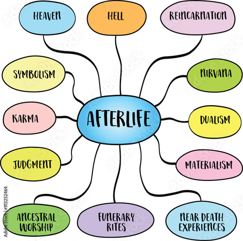 Afterlife concept, beliefs, traditions, and ideas about what happens to an individual's soul or consciousness after death. Vector mind map sketch.