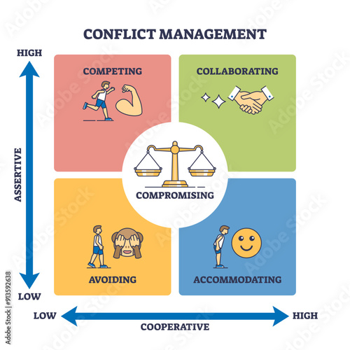 Conflict management for compromising solution in outline emoji diagram, transparent background. Labeled educational scheme.