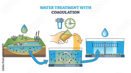 Water treatment with sewage coagulation method for purity outline diagram, transparent background. Scheme with dirty water recycling process adding electrostatic particles to waste water.