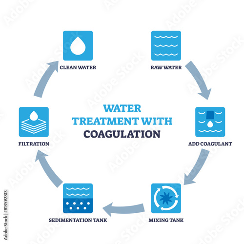Water treatment method steps using coagulant for purification outline diagram, transparent background. Labeled scheme with raw water disinfection.