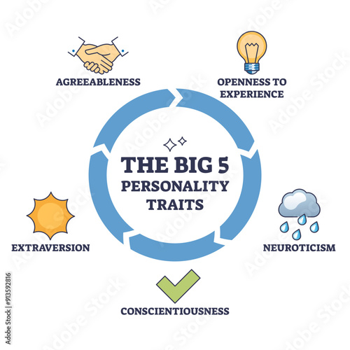 The big 5 personality traits with five characteristics outline emoji diagram, transparent background. Labeled educational scheme.