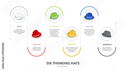 Six thinking hats concept diagram is illustrated into infographic presentation vector. The picture has 6 elements as colorful hats. Each represents facts, feeling, creativity, judgment, analysis, etc.