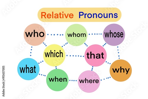 Illustration for education about Relative Pronouns. who whom whose which that where when why colorful vocabulary. Concept, English grammar teaching. Education.Teaching aid. Relative pronouns lesson.