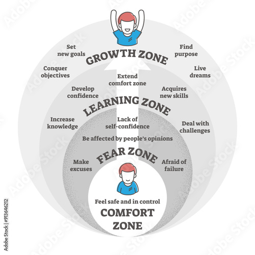 Comfort,fear,learning and growth zones illustration diagram.