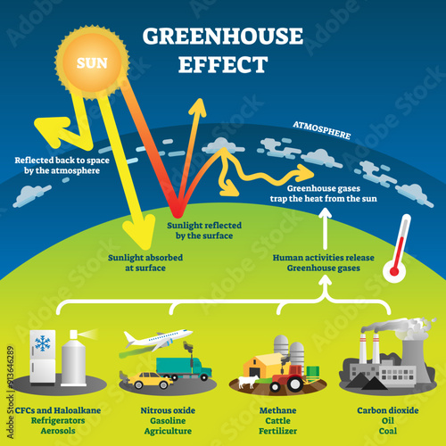 Greenhouse effect illustration diagram, transparent background. Environment pollution problem and fighting climate change. Informational infographic for education and rising awareness.