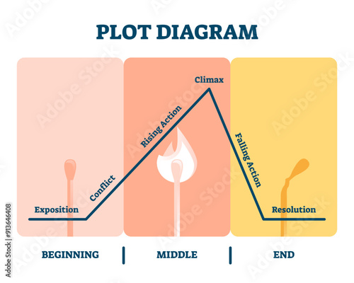 Plot diagram illustration, transparent background. Labeled story flow process explanation. Movie organization system tool with exposition, conflict, rising action, climax, resolution segments.