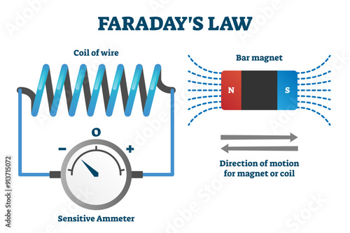 Faraday's law of induction illustration, transparent background. Labeled educational scheme with explanation. Electromagnetism predicts how magnetic field interact.