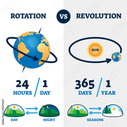 Rotation vs revolution illustration, transparent background. Labeled earth movement system explanation scheme. Educational day, night and seasons diagram. Circulation round process example.