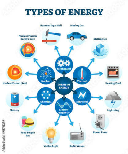 Types of energy illustration scheme, transparent background. Six forms of energy with example set - mechanical force, thermal temperature, electrical, electromagnetic waves.