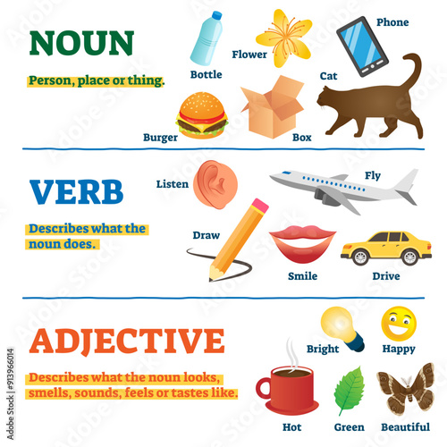 Nouns, verbs and adjectives school study guide, illustration collection, transparent background. Illustrated examples of things, actions and object properties.