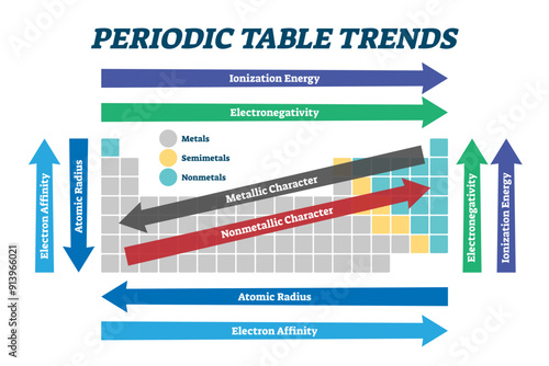 Periodic table trends chart, illustration scheme, transparent background. Educational chemistry guide for electronegativity, ionization energy, electron affinity, atomic radius, melting point.