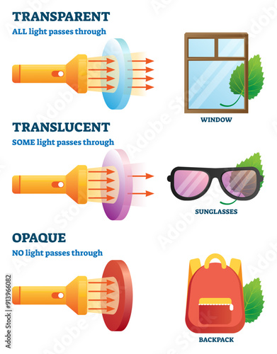 Transparent, translucent or opaque physical properties explanation illustration, transparent background. Labeled examples with light passes through glass or objects.