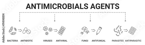 Antimicrobials agents banner include bacteria, virus, fungi, parasites icon vector illustration