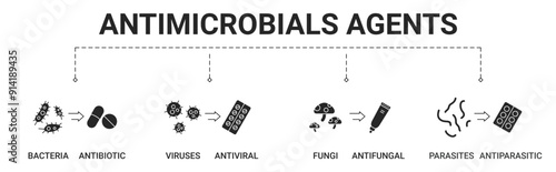 Antimicrobials agents banner include bacteria, virus, fungi, parasites icon vector illustration