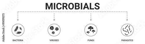 Microbials banner include bacteria, viruses, fungi, parasites icon vector concept