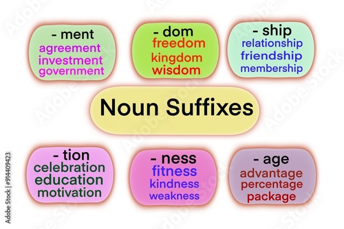 Illustration for education about Noun Suffixes, ending with ment dom ship tion ness age with examples of vocabulary. Concept,English language teaching aid. Words formations. Grammar lesson. photo