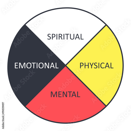 Medicine wheel banner. Metaphor in American Native culture-looking at the whole and its parts. The interconnectedness of all that surrounds us and includes spiritual physical mental emotional aspects