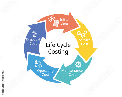 Life Cycle Costing from initial costing, service cost, maintenance cost, operating, disposal