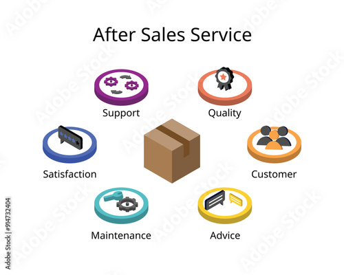 After Sales Service element for Quality, Customer, Advice, Maintenance, Satisfaction, Support