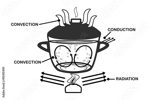 Heat transfer. Convection currents labeled diagram. Warm and cool molecules energy movement cycle scheme. Liquid substance convective heat transfer. Boiling water in pot. Scientific inforgrahpic. Stoc