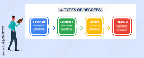 Types of degrees education knowledge with graphic chart symbol, step by step to improve educational background and career path