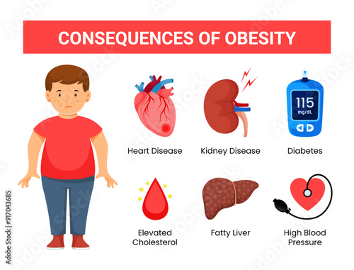 Consequences of Obesity Medical Infographic