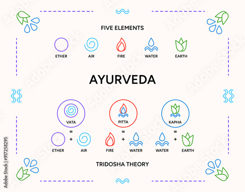 Ayurveda doshas infographic vector illustration. Vata, pitta, kapha doshas and five elements of ayurveda - tridosha theory, Indian alternative medicine. Ayurvedic human body types system, information 