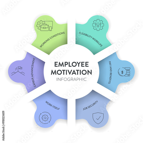 Employee Motivation framework infographic diagram chart illustration banner with icon vector template has flexibility worklife, pay and benefits, job security, career advancement and working condition