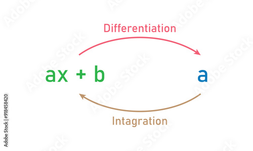 Relation Between Integration and Differentiation Diagram.