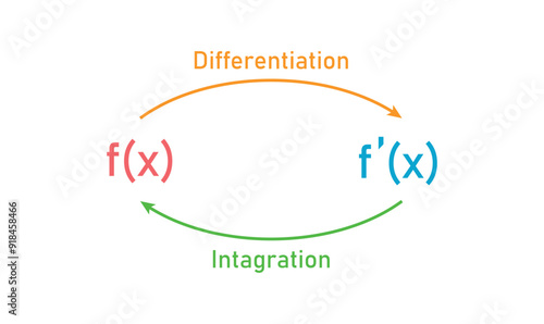 Relation Between Integration and Differentiation Diagram.
