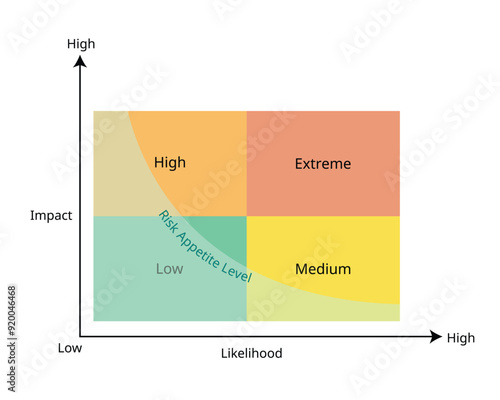 Risk Appetite to accept the risk in risk matrix or risk map profile