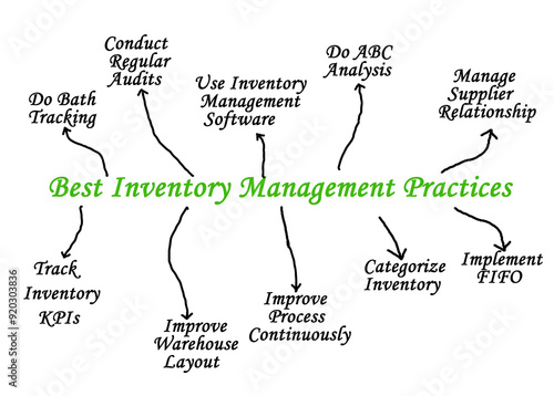 Best Inventory Management Practices