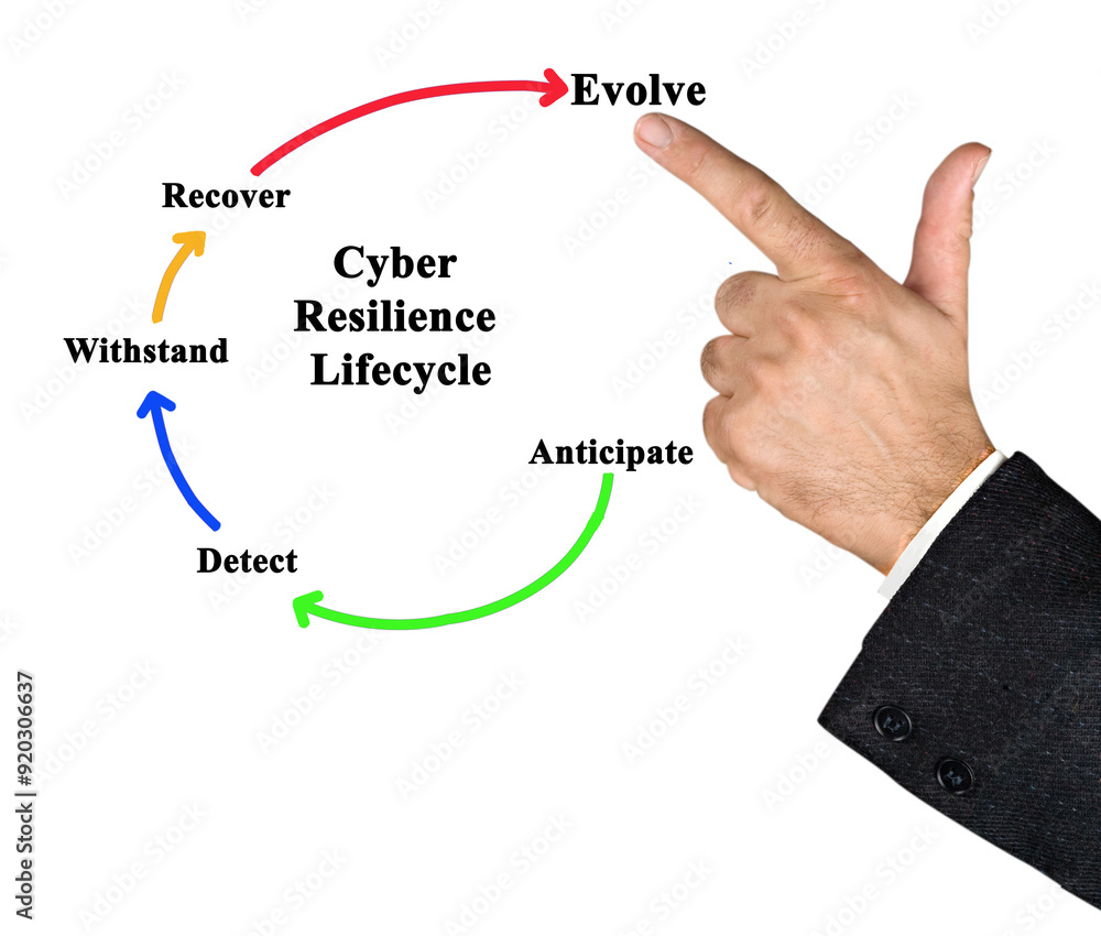 Components of Cyber Resilience Lifecycle Components of Cyber Resilience Lifecycle