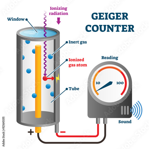 Geiger counter illustration, transparent background. Ionizing radiation detector structure and process explanation. Dosimetry physics and nuclear industry crucial safety instrument.