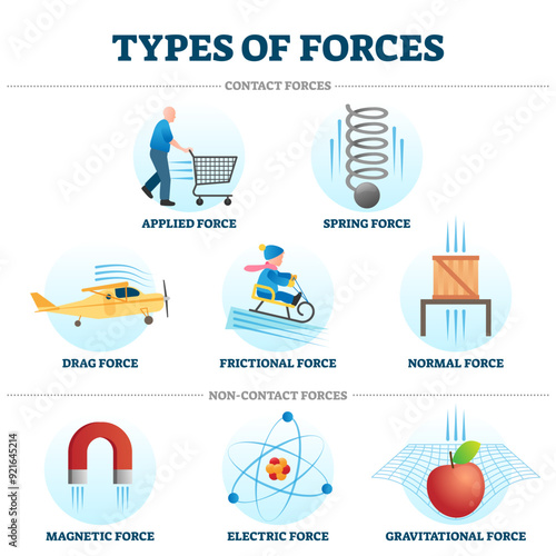 Types of forces illustration collection, transparent background. Example drawings of contact and non-contact force type. Illustrated cartoon clip art elements.