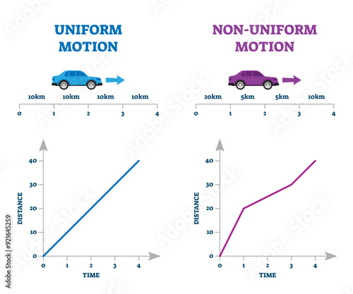Uniform versus non-uniform motion illustration explanation comparison scheme, transparent background. Diagram with distance and time axis and line with constant interval and velocity.