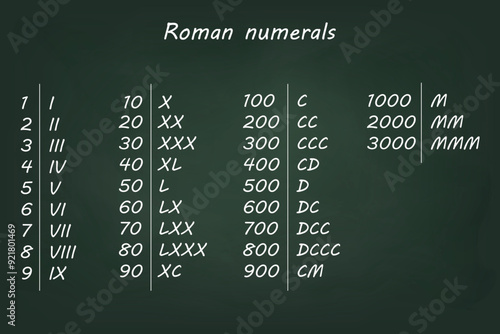 Roman Numerals Chart on Chalkboard Background