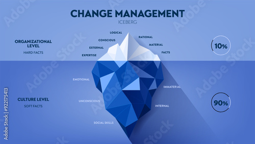 Change management iceberg illustration vector template has issues of management in time, quality and cost. Underwater is hidden unconscious invisible factor to change, promoting, belief and perception
